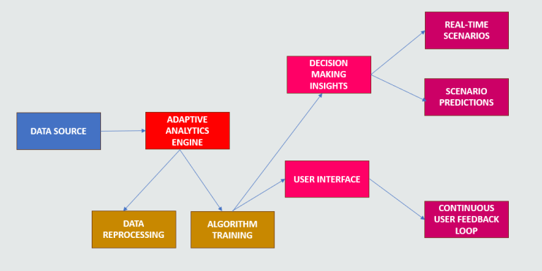 AI adaptive analytics